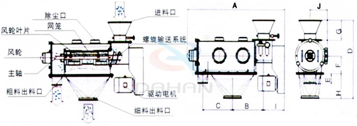 氣旋篩結(jié)構(gòu)：除塵口，網(wǎng)籠，風(fēng)輪，粗料出料口，細(xì)料出料口，驅(qū)動電機(jī)，主軸。