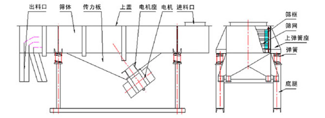 多層直線振動篩結構說明