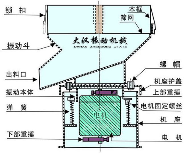 過濾篩結構：出料口，振動本體，彈簧，篩網，螺帽等。