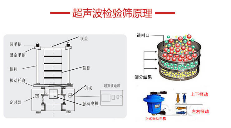 超聲波檢驗篩結構頂蓋，圓手柄，緊定手柄，螺桿，振動托盤以及電機的運作方式展示圖。