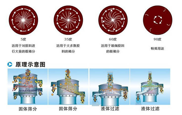 小型篩分機(jī)原理模擬示意圖