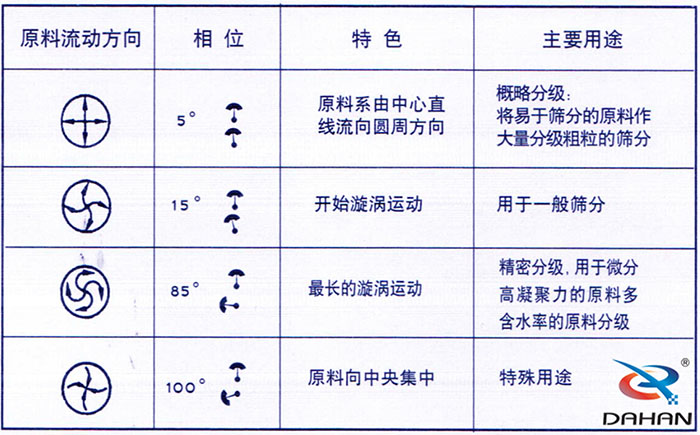 5度特色：原料系由中心直線流向圓周方向。15度開始漩渦運動85度做長的漩渦運動100度原料箱中央集中。