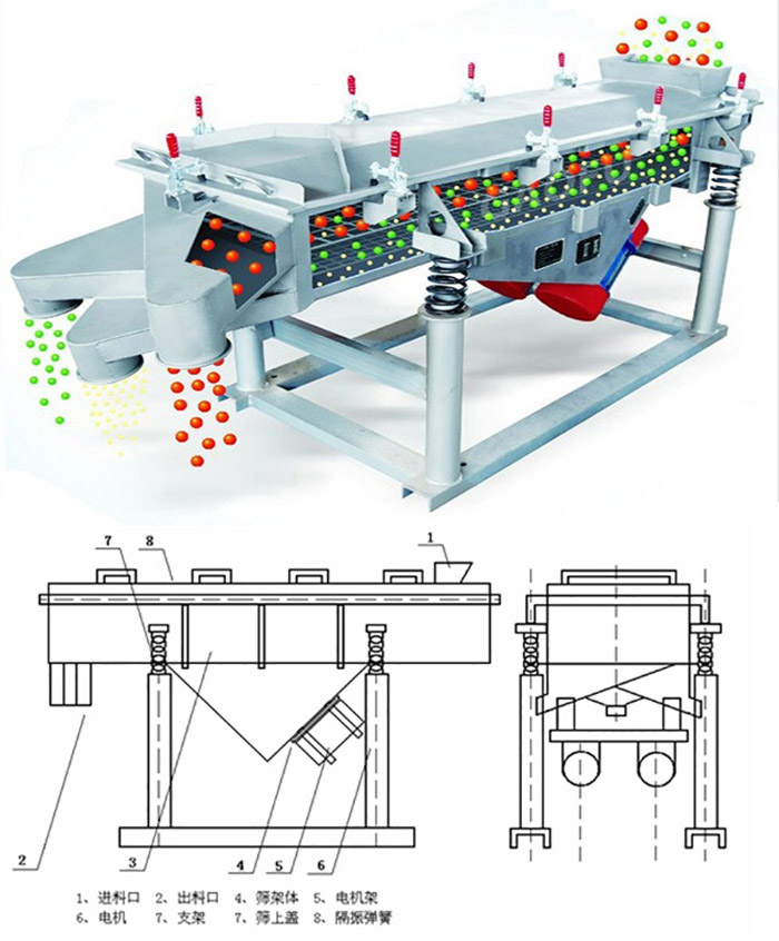 直線篩分機工作原理：該產品的篩分主要依靠各各部件的相互配合完成的。