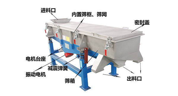 直線外部結(jié)構(gòu)篩箱，密封蓋，出料口，進(jìn)料口，電機(jī)臺(tái)座等。