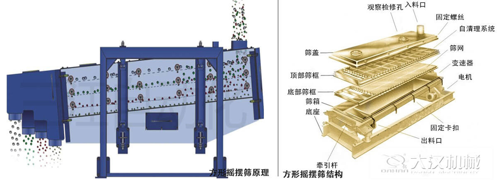 方形搖擺篩又稱往復(fù)篩，其驅(qū)動裝置所產(chǎn)生的振動力是繞固定軸，方向呈一定規(guī)律變化的慣性力，其本質(zhì)是有偏心輪繞定軸轉(zhuǎn)動所形成的往復(fù)慣性力。由于其慣性帶動物料的運(yùn)動從而實(shí)現(xiàn)方形搖擺篩的篩分效果。該結(jié)構(gòu)是由：篩蓋，頂部篩框，底部篩框，篩網(wǎng)，出料口等部件組成。