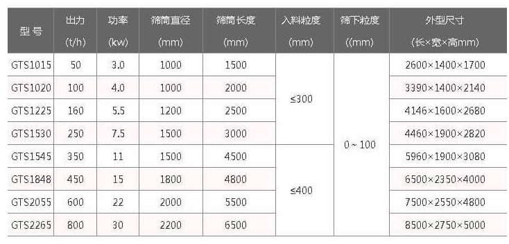 移動篩沙機參數：3-30kw篩筒直徑1000-2200mm篩筒長度：1500-6500mm