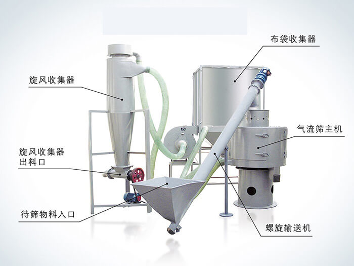 氣流篩配套設(shè)備：旋風收集器，布袋收集器，旋風收集器出料口，氣流篩主機，待篩物料入口，螺旋輸送器。